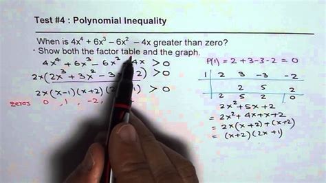 Solve Quartic Polynomial Inequality With Interval Method And Graph