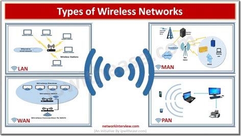 What Are The Types Of Wireless Networks Network Interview