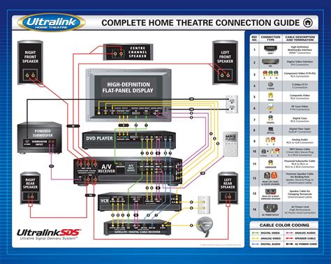 Home theatre connection guide, audio connections, video connections, setup | Home theater 