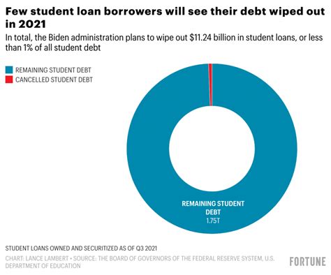 How Likely Is It That Student Loans Will Be Forgiven Infolearners