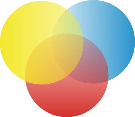 The triangle's center can feature how they all interact together, or can simply be empty. 3 set venn diagram - Google Search