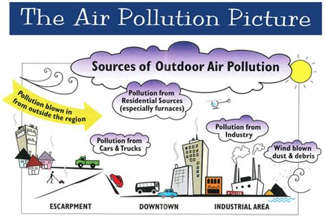 Sources Clean Air Hamilton