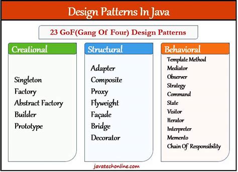 Java Design Patterns Javatechonline