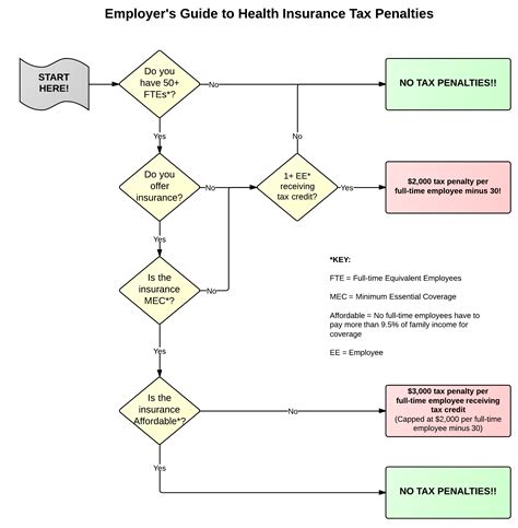Flow Chart Employers Guide To Health Insurance Tax