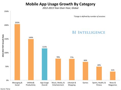 Here S How Many Of The Fastest Growing Messaging Apps Are Already