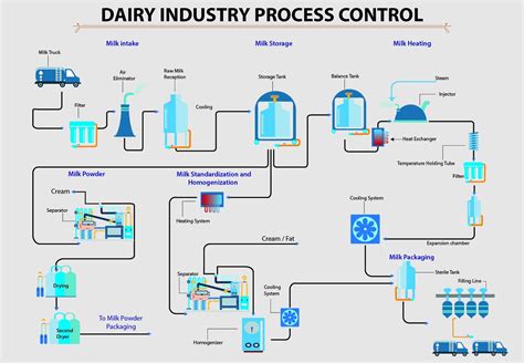 Dairy Industry Tek Trol