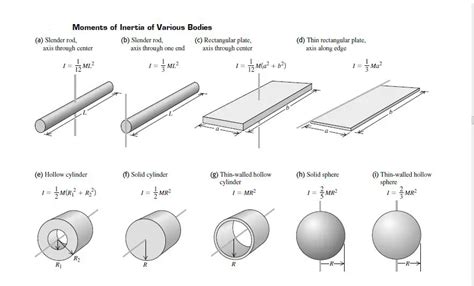 Moments Of Inertia Of Common Geometric Shapes