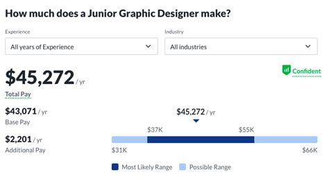 Graphic Designer Salary Pay Resume Tips And How To Draw For A Living