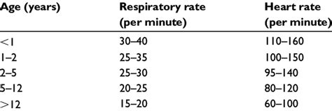 Respiratory And Heart Rates In Children At Rest Download Table