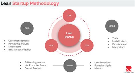 An Ultimate Guide To Lean Startup Methodology R Interactives