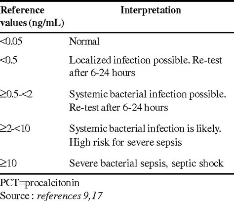 Table 2 From Procalcitonin In Sepsis And Bacterial Infections