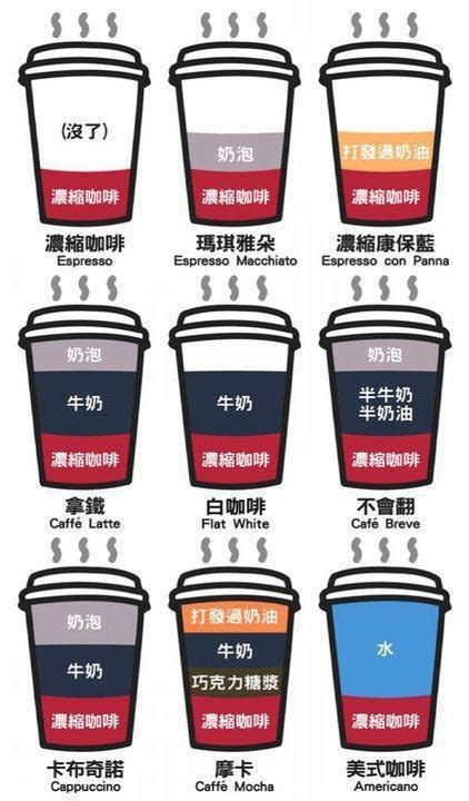 The next time you get into line at your favourite cafe, you'll be prepared to order. Different types of coffee explained..in Chinese | Cacao ...