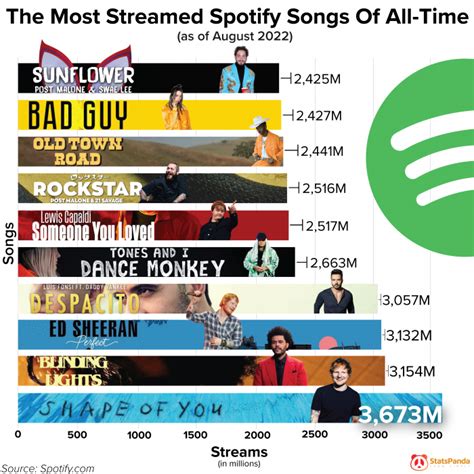 The 10 Most Streamed Spotify Songs Of All Time Daily Infographic