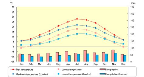 Temperature And Precipitation In Venice