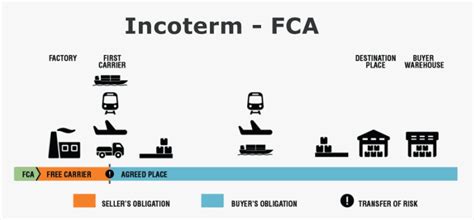 What Are Incoterms Fca Image To U