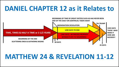 Daniel 12 Matthew 24 And Revelation 11 12 His Word Heals