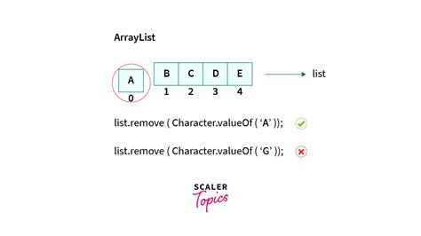 Remove In Java Scaler Topics