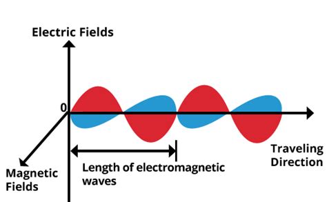Electromagnetic Waves Physics Facts Cool Kid Facts