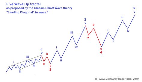 The Classic Elliott Wave Castaway Trader