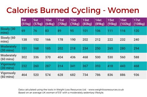 Calories burned = mets x weight x (time / 60). Formula For Calories Burned Walking : Formula For Calories ...