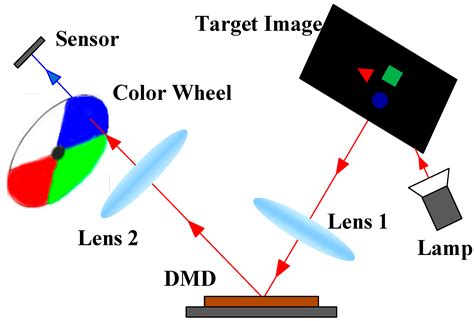 Applied Sciences Free Full Text Single Pixel Color Imaging Method