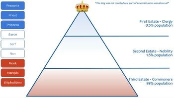 French Revolution Three Estates Sort By Bethany Wilcox Tpt