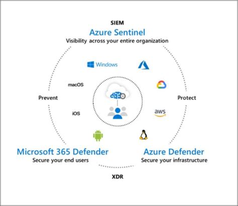 Unified Siem And Xdr Solutions From Microsoft Azure Sentinel And