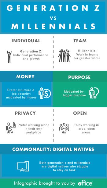 Workplace For Gen Z Vs Millennials Dreamspace India