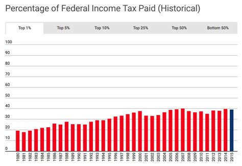 Who Pays Income Taxes Foundation National Taxpayers Union