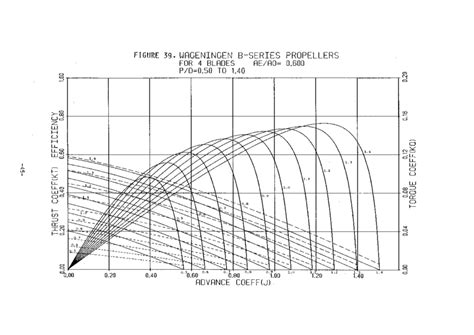 1 Example Of Wageningen B Series Propeller Diagram Bernitsas Et Al