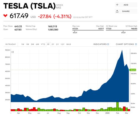 Tesla Is Now The Highest Valued US Industrial Company After Overtaking