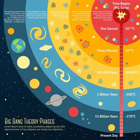 Big Bang Theory Vector Illustration Infographic Universe Time And Size