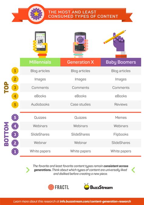 The Generational Content Gap How Different Age Groups