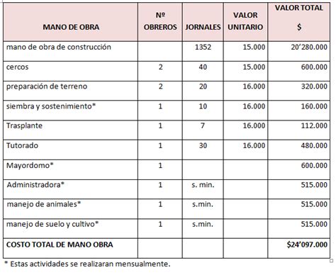 Produccion De Leche Mano De Obra Requerida Descripcion De Gastos Y Costos