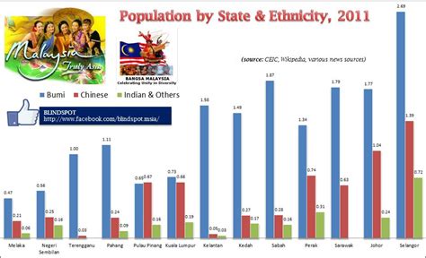 Malaysian population by age 2017. Malaysia's Population by State and Ethnicity | Anas Alam ...