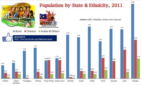 In 2019, 69.3 percent of the malaysian population were classified as bumiputera, while 22.8 percent were classified as ethnic chinese. Malaysia's Population by State and Ethnicity | Anas Alam ...