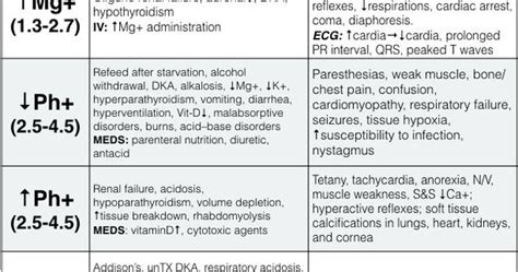 Electrolytes Imbalance Causes Cheat Sheet