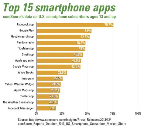 Top 15 Smartphone Apps Global Nerdy Technology And Tampa Bay