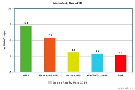 Low Graduation High Suicide Rates Plague Native American Youth The