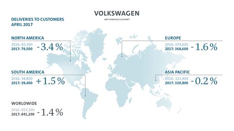 Volkswagen Group Delivers 841200 Vehicles In April 2017 Auto News Press