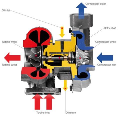 A Modern Automotive Turbocharger Cutaway Mahle 2017 Download