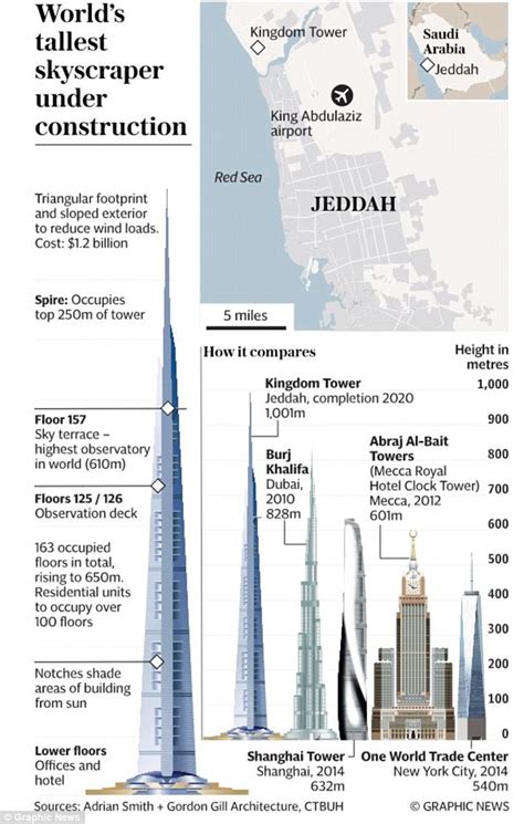 Mr Gs Musings Update On The Tallest Building In The World Under
