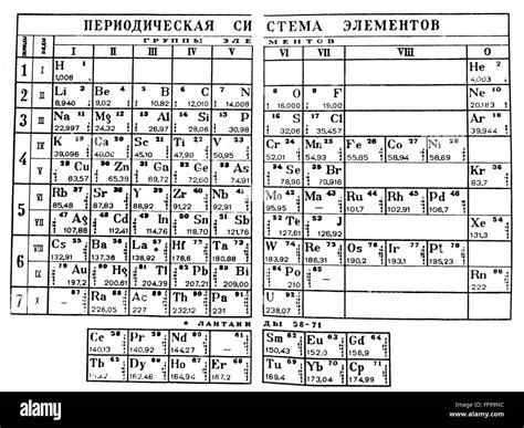 Mendeleïev Tableau Périodique Ndmitri Mendeleïev Tableau Périodique