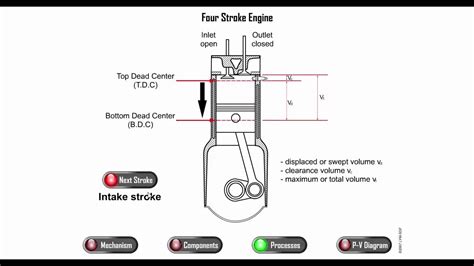 After ignition, the mixture combusts and expands. Four Stroke Engine with | P-V Diagram HD - YouTube