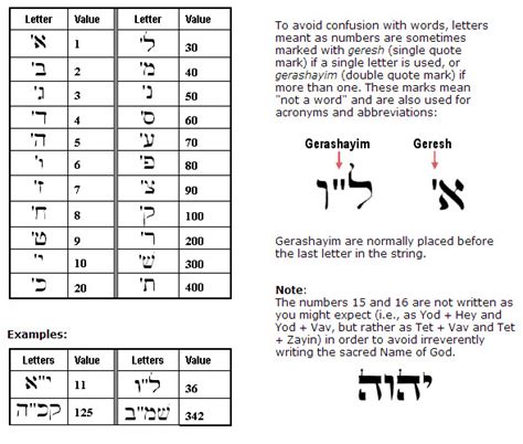 Hebrew Letters And Numeric Values