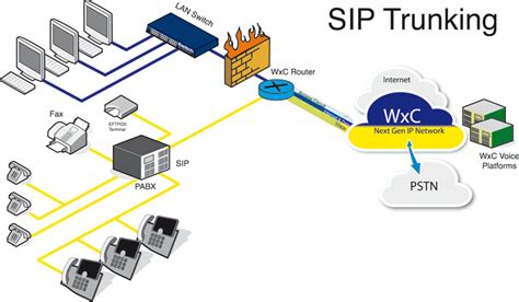 3cx Phone System Sip Trunks คืออะไร