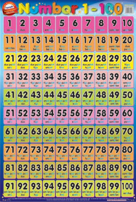 Matematik tahun 1 1.2 nilai nombor 1.2.1 menamakan nombor hingga 100: Poster Pendidikan - Nombor 1-100 Malaysia