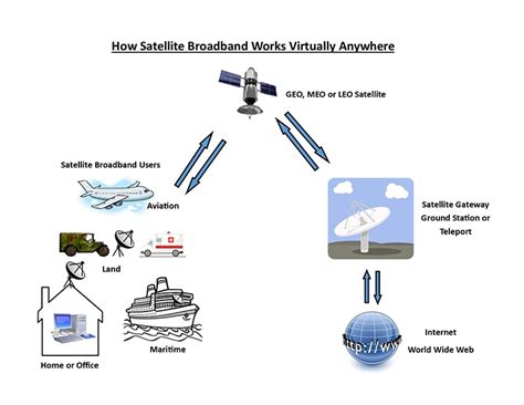 Broadband Connectivity Satellite Industry Association