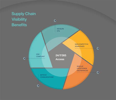 The Hidden Value Of Supply Chain Visibility Av Logistics