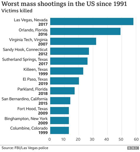 america s gun culture in charts bbc news